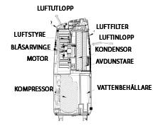 Funktionsprincip Denna produkt är en avfuktare. Den reglerar den relativa luftfuktigheten genom att cirkulera luft genom apparaten och tvinga överlopps fukt att kondenseras till kyldelarnas yta.