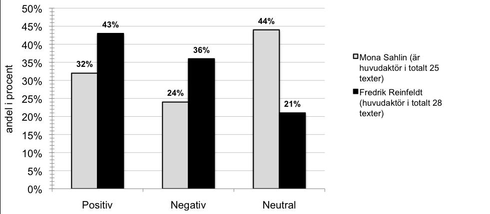 figur 5 - Sammanslagen värdering av respektive statsministerkandidat i all text n=53 Stapeldiagrammet ovan (figur 5), visar hur Mona Sahlin och Fredrik Reinfeldt framställdes i de tre tidningarnas
