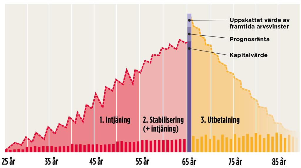 NY UTVÄRDERINGSMODELL HÖJER KVALITETEN I den senaste upphandlingen har en ny utvärderingsmodell använts för att värdera försäkringsprodukterna, med det övergripande syftet att månadsutbetalningarna