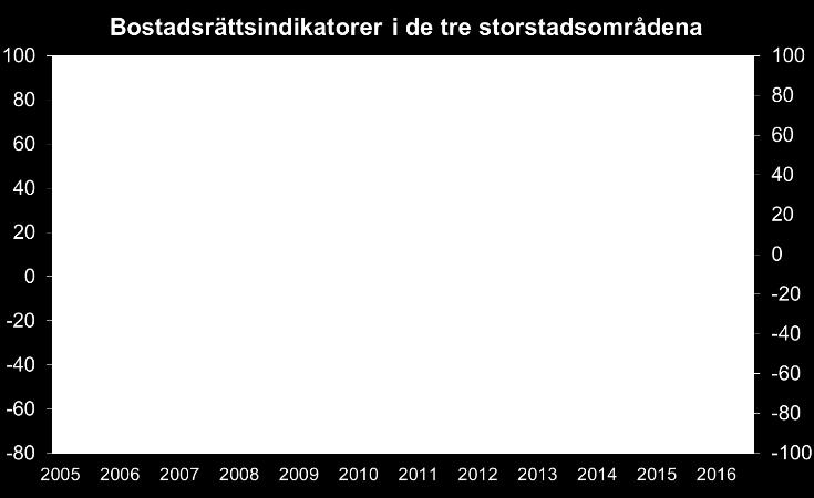 Brant fall för bostadsindikatorerna Temperaturen på storstädernas bostadsmarknader har svalnat ordentligt under det andra kvartalet, framför allt på bostadsrättsmarknaderna.