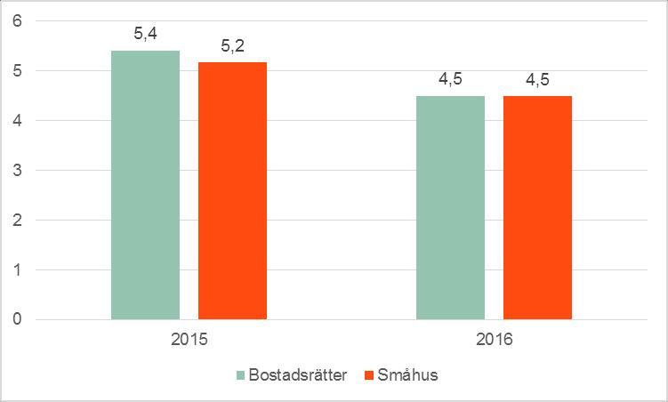 Minskad risk för överhettning Mäklarnas långsiktiga prisförväntningar är lägre i årets mätning än vad de var i fjol.