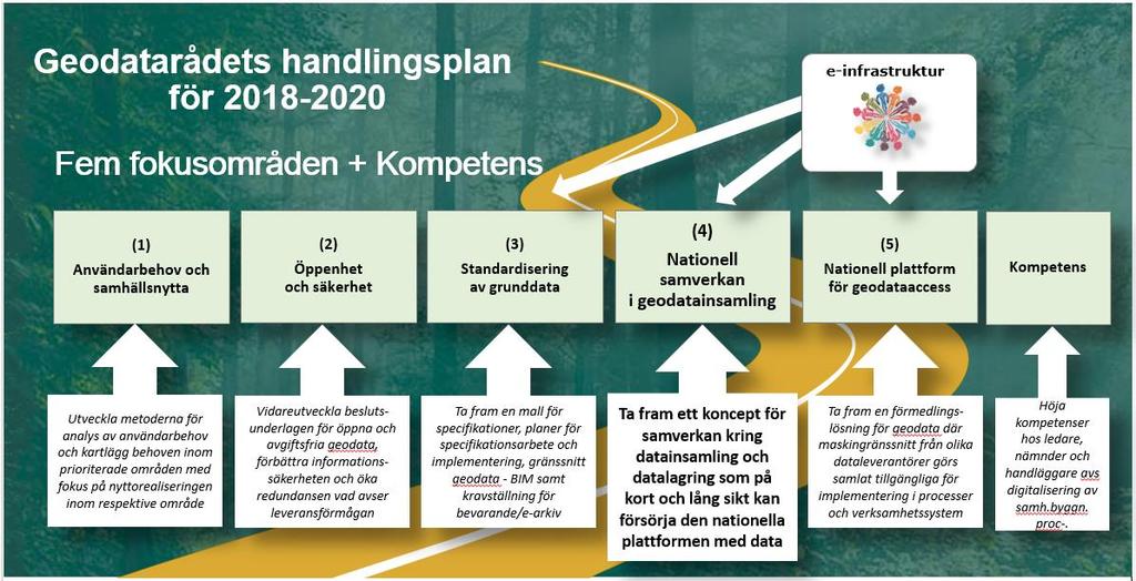 Skogsnäringen skickar över förslaget till Trafikverket. Rapport från Geodatarådets handlingsplan Handlingsplanen innehåller fem fokusområden och omfattar de viktigaste åtgärdsområdena.