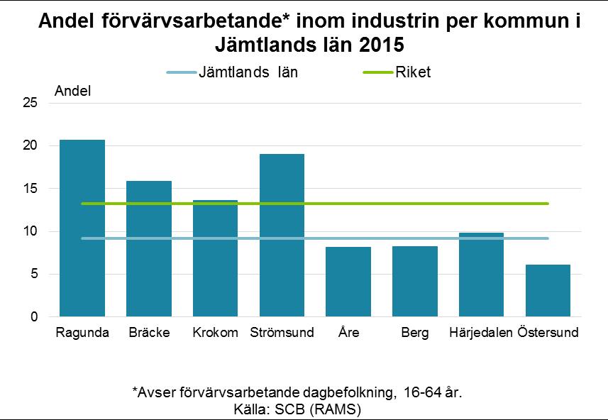 16 Industri Branschen stod för en stor del av alla varsel och uppsägningar under lågkonjunkturen 2008 2009 och har inte lyckats återhämta sig till sysselsättningsnivåerna innan lågkonjunkturen.