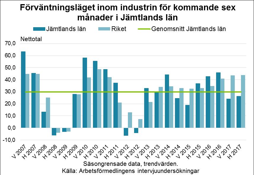 18 I vårens undersökning sänkte branschen sina förväntningar rejält men det blev ett bättre utfall än förväntat.