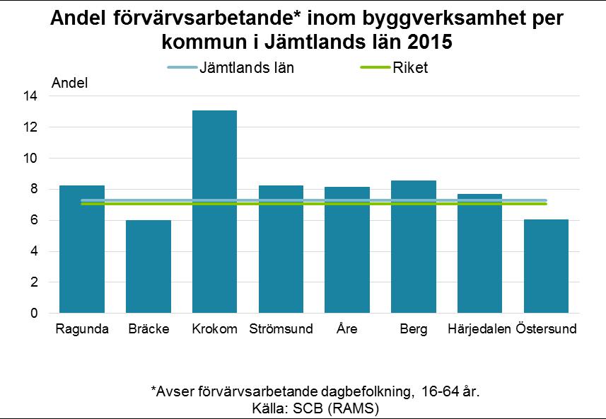 19 Byggverksamhet Branschen sysselsatte nära 4 200 personer 2015 9, vilket utgör ungefär 7 procent av länets totala sysselsättning. Under 2010 2015 har byggbranschen ökat marginellt.