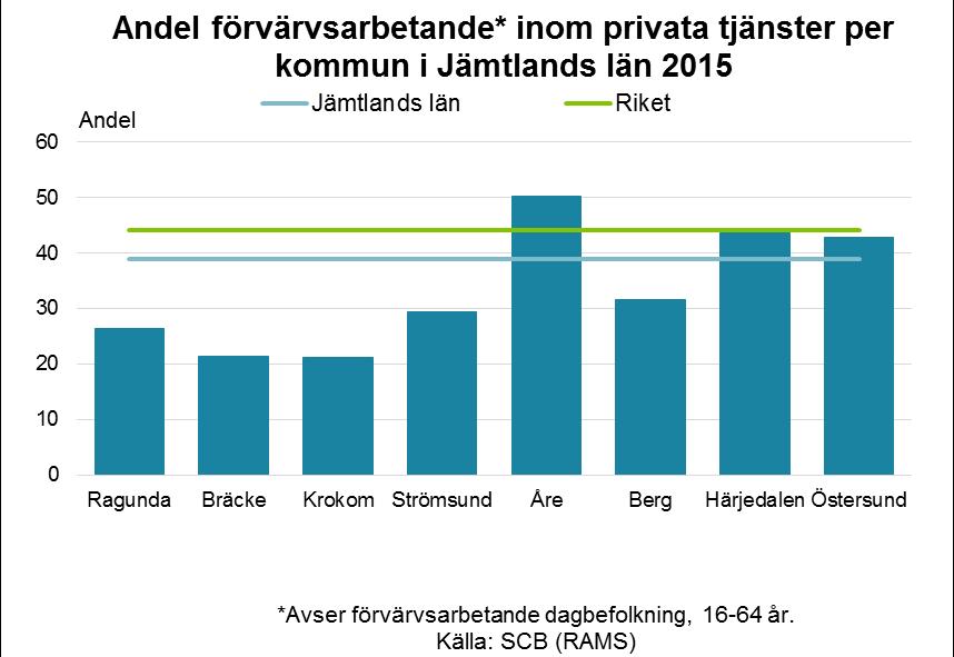 21 Privata tjänster Flest antal sysselsatta finns inom den privata tjänstesektorn, länets näst största bransch.