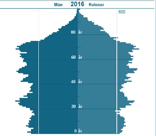 28 Befolkning och arbetskraft Åldersstrukturen visar att det saknas påfyllnad av yngre Den totala folkmängden i Jämtlands län var 128 673 år 2016. Det är en ökning med nästan 1 300 jämfört med 2015.