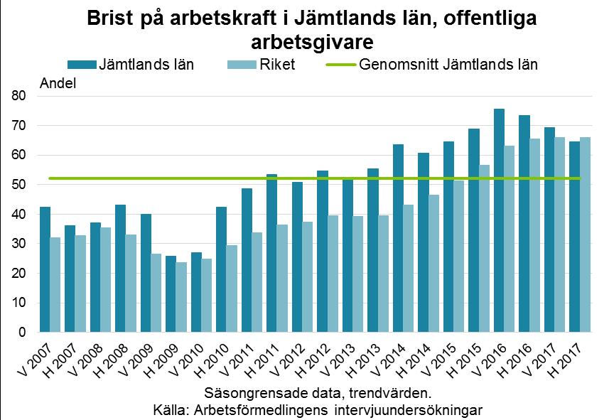 42 Bristen på arbetskraft får allvarliga konsekvenser på både lång och kort sikt. Rekryteringar tar längre tid än arbetsgivarna räknat med.