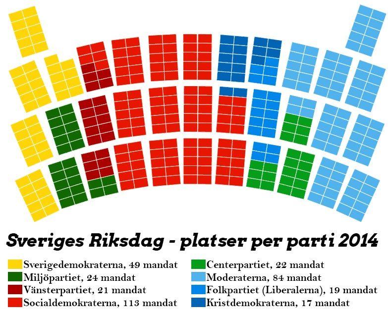 Representativ demokrati I en representativ demokrati (vanligaste formen i Sverige) röstar man på representanter från olika partier som sedan får representera sina väljare.