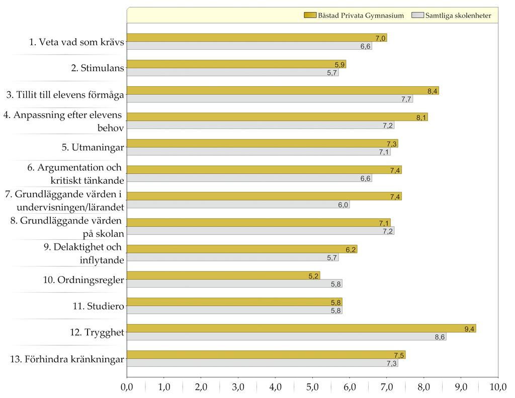 Samtliga skolenheter / Båstad Privata Gymnasium Resultat indexvärden Diagram över indexvärden (0-10) Den gula stapeln (övre raden) representerar indexvärdet för elever i gymnasiets år 2 på den