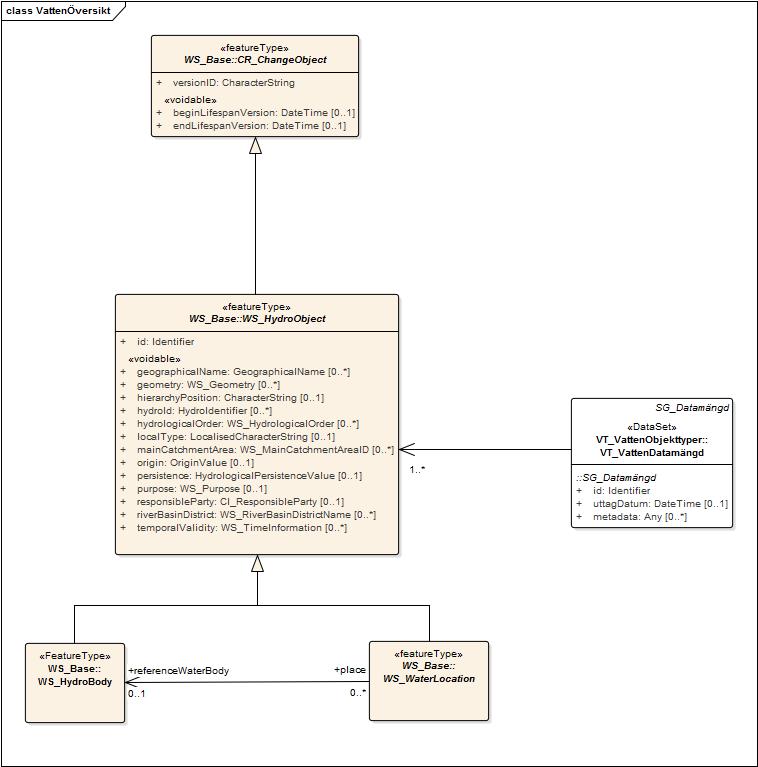 Några begrepp Informationsmodell - Begreppsmodell som beskriver de olika objekttyper som är av intresse för en viss verksamhet UML-diagram Används för att visualisera bla informationsmodeller och