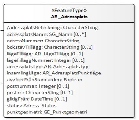 gårdsadressområdesnamn och kommundelsnamn, har en ny datatyp som