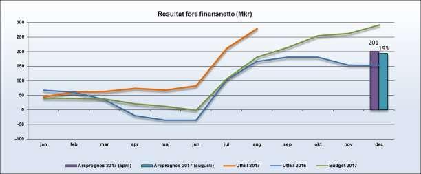 Periodens resultat är + 294 mkr, en positiv avvikelse mot budget med 100 mkr. Nettokostnaderna har ökat med 1,6 % jämfört med samma period föregående år vilket är lägre 78 mkr lägre än budget.