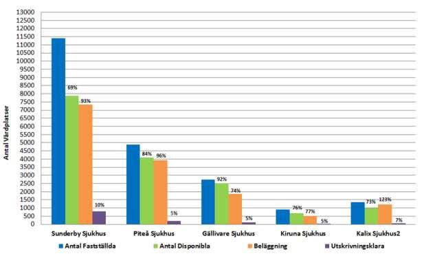 disponibla vårdplatser är öppna/bemannade platser*dagar redovisad för period % ovanför disponibla avser disponibla i förhållande till