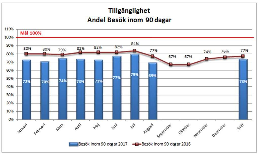 Tillgänglighet Andel som