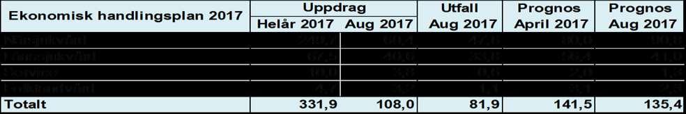 Resultat 201608: Resultatkrav 2017: Prognos 2017: -247