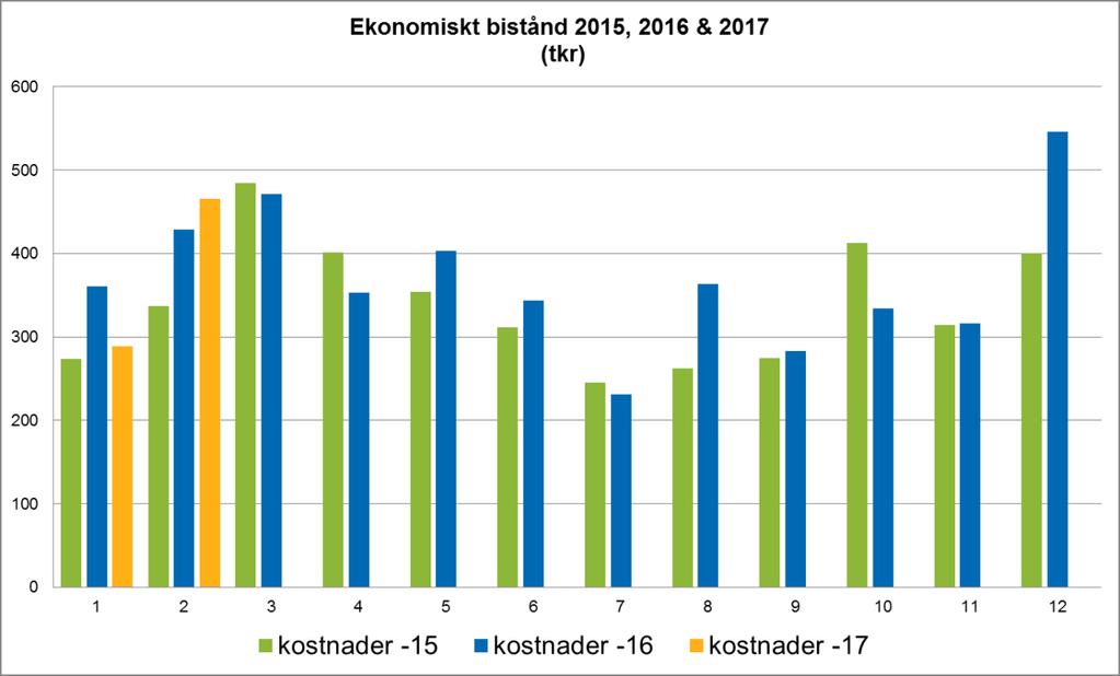 30 UPPFÖLJNING sid 5 (6) Socialförvaltningen Datum Period 2017-03-10 Februari Joakim Rödin/My Nilsson Controller Tabellen ovan visar ekonomiskt bistånd för åren 2015-2017.