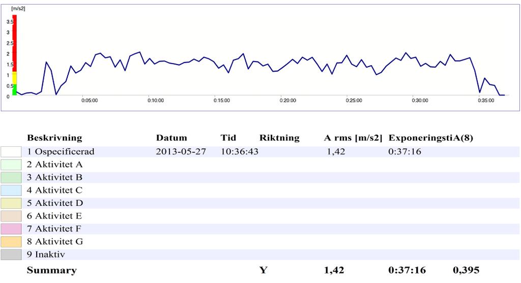 Resultat vibrationsmätning Orisat: