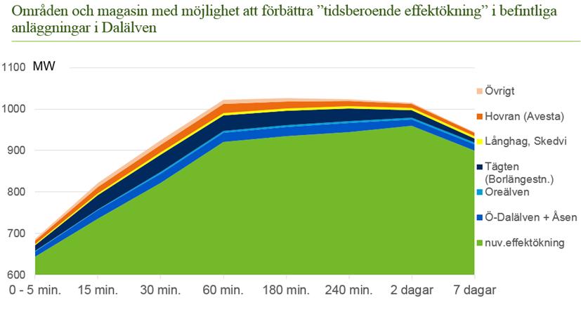 Potential för snabbare