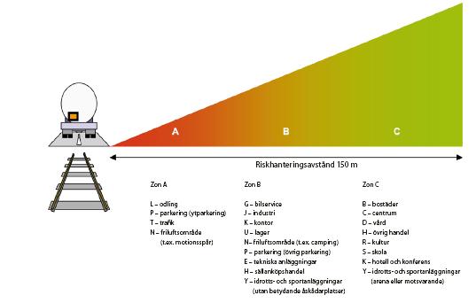6 SLUTSATS Syftet med riskanalysen är att undersöka om olycksriskerna avseende farligt gods är acceptabla för området.