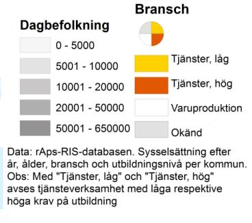 Offentliga välfärdstjänster och privat tjänstesektor med olika arbeten med lägre krav på utbildningsnivå är dominerande sektorer i länet i sin helhet idag.