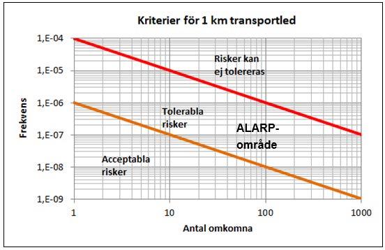 Den övre gränsen motsvarar högst en tiondel av den totala dödsfallsrisken för olika grupper i samhället.