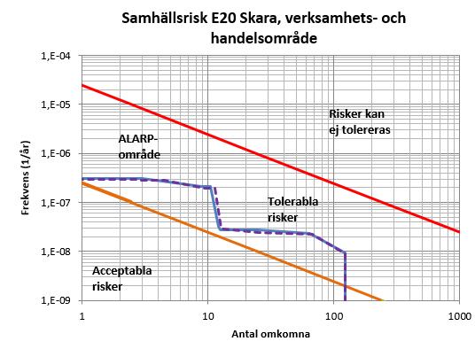 Figur 3.7:1 Samhällsrisken i verksamhetsområdet före ombyggnaden av vägen (heldragen blå linje) och efter (streckad lila linje). Samhällsrisken påverkas inte nämnvärd av ombyggnaden.