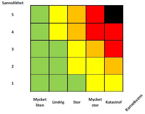 4 Yt- och grundvatten 4.1 Metod för bedömning av risk Bedömning av risk har gjorts utifrån trafikverkets handbok Yt- och grundvattenskydd (Trafikverket 2014).