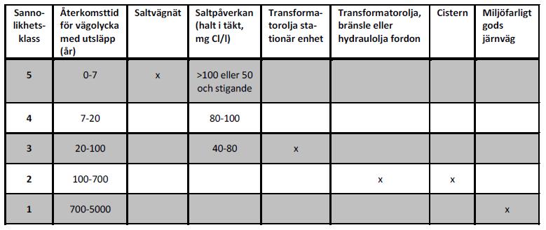 De olika sannolikhetsklasserna beskrivs även enligt nedan (Trafikverket 2014): Sannolikhetsklass 5 Sannolikheten för minst en händelse med utsläpp inom 20 år är över 95%.