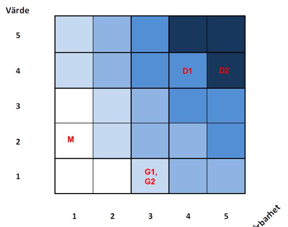 Figur 4.2:1 Konsekvensmatris med resultat av konsekvensbedömning.