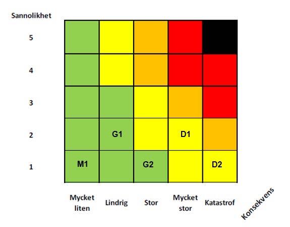 Figur 4.2:2 Riskmatris med resultat av riskbedömning.