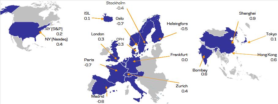 Jorden runt på 16 börser (%) 20 februari 2017 Indexrörelser Index Senast 1D (%) 5D (%) London 7,300 0.3 0.6 Frankfurt 11,757 0.0 0.8 Paris 4,868-0.7 0.8 Madrid 9,500-0.6 1.3 Zürich 550 0.4 0.