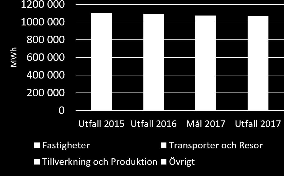 Detta trots att medlemmarnas omsättning ökat. Minskningen berodde främst på åtgärder inom fastigheter och transporter. Växthusgasutsläpp 2016-2017 Bild: Utsläpp av växthusgaser per sektor (ton CO2e).