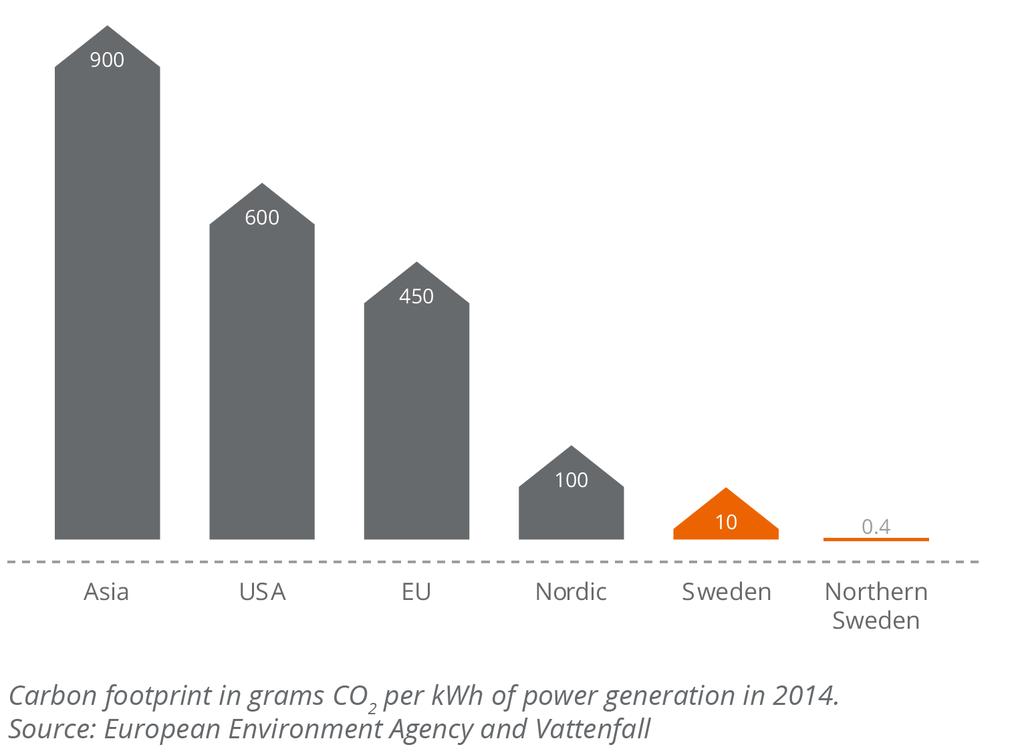 100% Hydro- and wind power Minimal carbon footprint from power generation Sustainability as market driver European perspective More or less all the market segments in Europe has sustainability as a