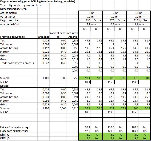 9 BILAGA 1. FLÖDESBERÄKNINGAR Cirka hälften av avrinningen bedöms ledas till reningsverk via kombinerat nät, hälften mot Bällstaån/Bällstaviken via dagvattenledningar.