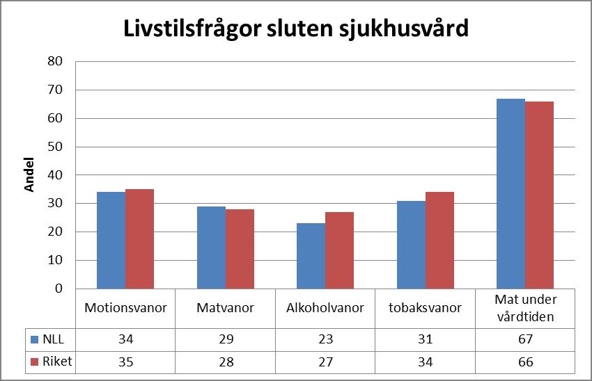 Procent Dimensioner Sluten sjukhusvård 100 90 80 70 Helhetsi ntryck Tillgängli ghet Emotion ellt stöd Kontinui tet och Koordin ering Respekt och Bemöta nde Informat ion och Kunskap Delaktig het och