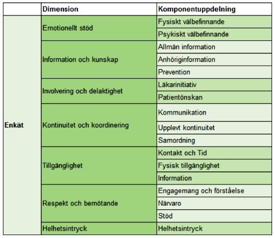 Bakgrund Nationell Patientenkät (NPE) är ett samlingsnamn för återkommande nationella undersökningar av patientupplevelser inom hälso- och sjukvården.