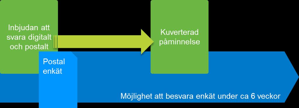 Så här går enkäten till Ett slumpmässigt urval av patienter som besökt vården eller varit inlagda på en avdelning under mars-april 2016, får ett erbjudande hemskickat i april-maj om att svara på en