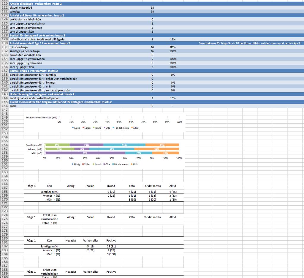 Rekommendationer vid utformning av diagram och tabeller Det är en smaksak huruvida antal eller procent används i diagram och tabeller.