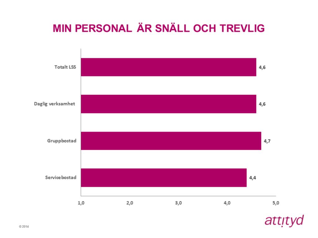 2013 år siffror Totalt LSS: 4,7 Daglig