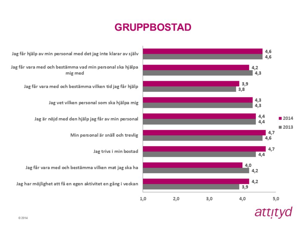 Det finns inga signifikanta skillnader sett till kön, ålder samt enhet. Enhetsresultat presenteras dels i enhetsrapporterna dels i bilaga, som ligger sist i rapporten.