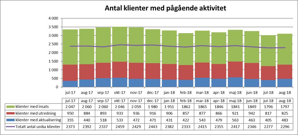 Vårddygn externa placeringar Antal externa vårddygn i augusti har minskat med 1 dygn jämfört med föregående månad,