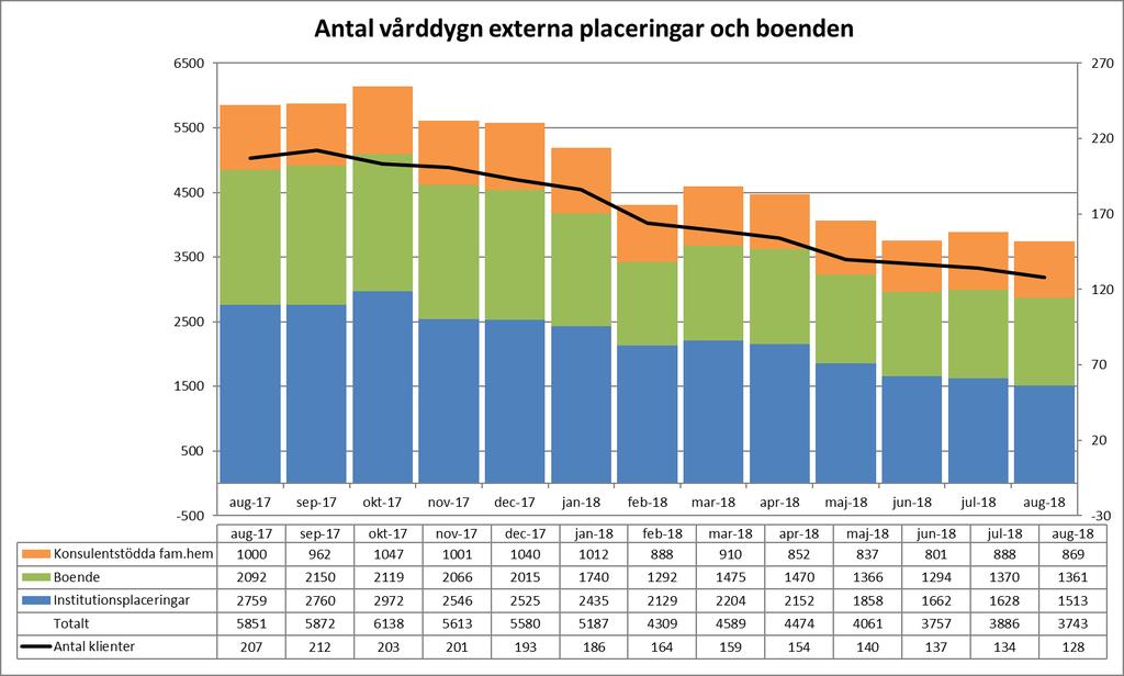 Tittar man på antalet placerade klienter har dessa minskat med personer gentemot föregående månad.