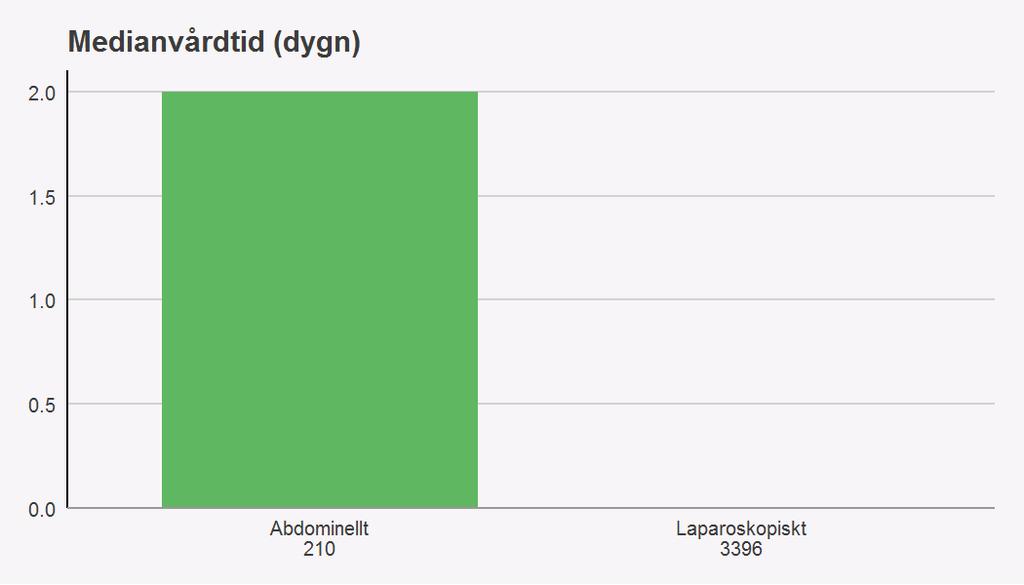 Figur 9. Vårdtid (median) beroende på operationssätt Figur 10.