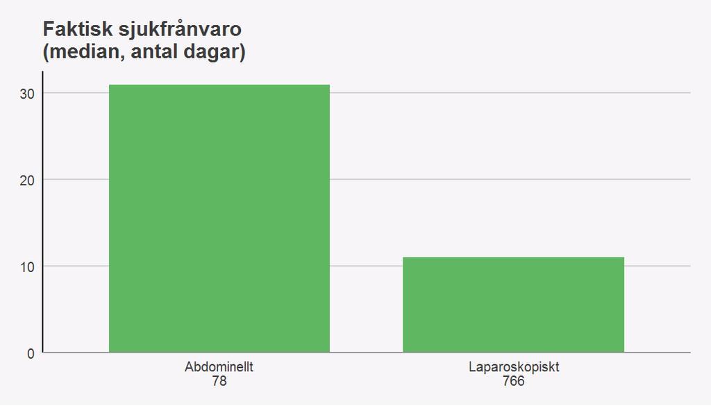 Figur 13. Faktisk sjukfrånvaro beroende på operationssätt Vid 68 % av alla laparoskopier etableras pneumoperitoneum med hjälp av Verres nål.