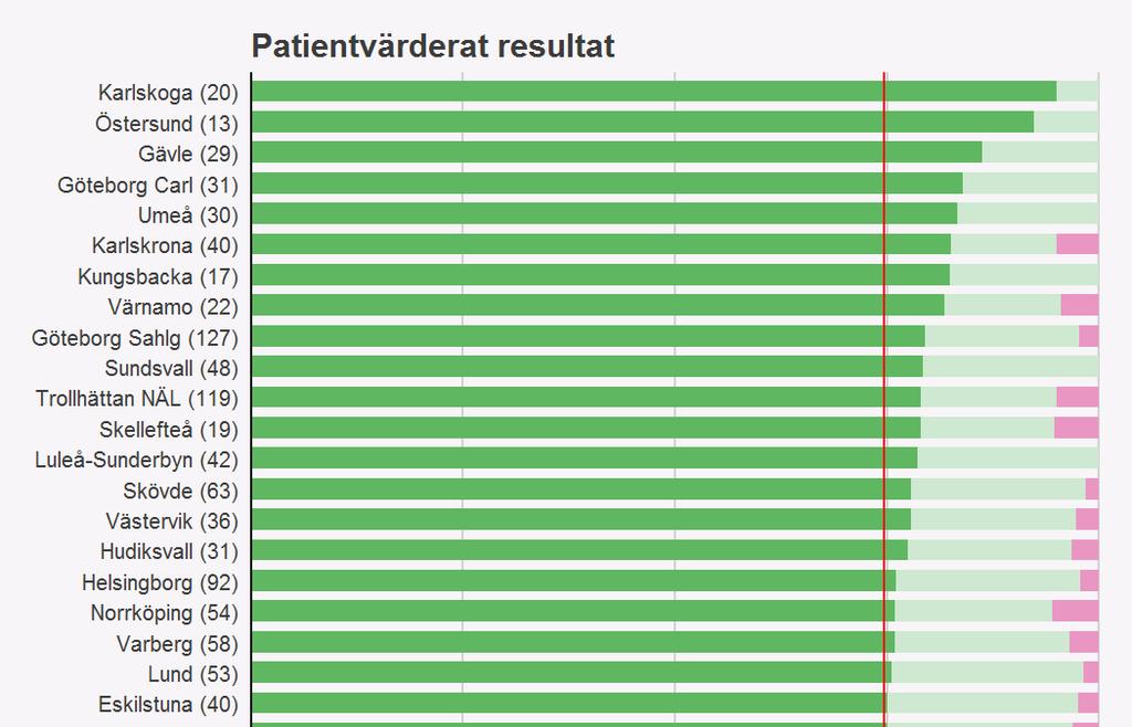 Patientvärderat resultat De flesta patienterna är nöjda efter sin operation, även om det efter adnexoperationer aldrig blir riktigt lika nöjda patienter som efter till