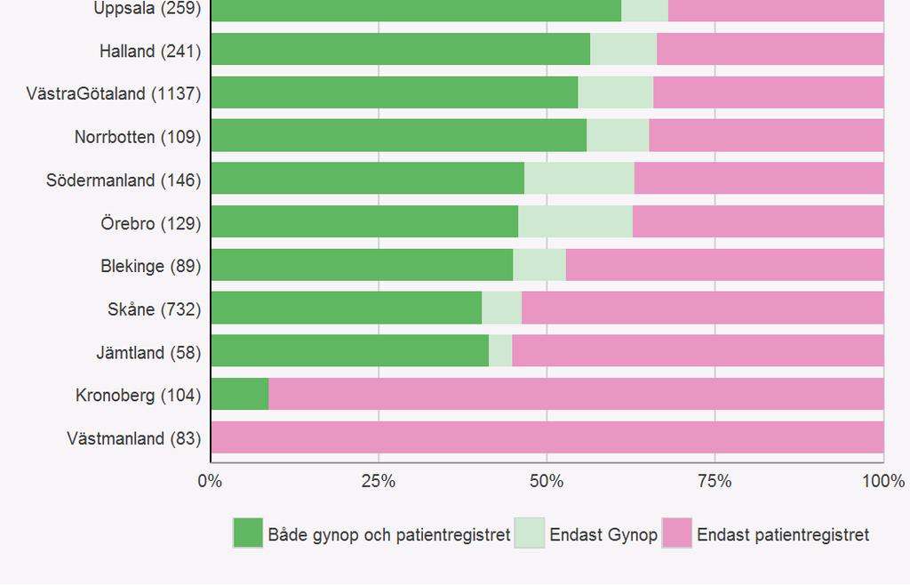 har rapporterats till GynOp