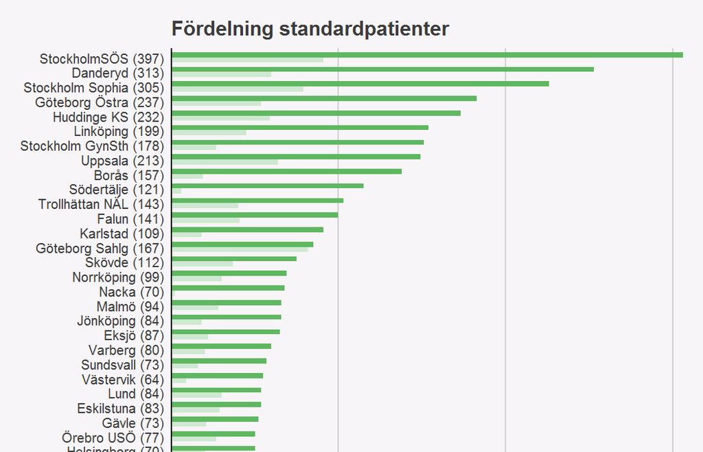 Operationsvolym och standardpatienter Under 2016 opererades 5008 patienter i Adnexregistret. Av dem uppfyllde 3739 patienter kriterierna för Standardpatient Adnex, vilket motsvarar 75 %.