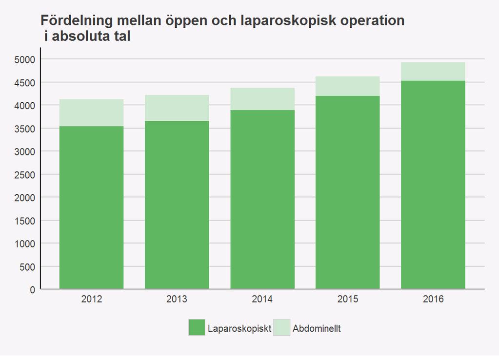 Operationssätt Drygt 91 % av alla adnexpatienter opereras med laparoskopisk teknik, vilket är en fantastisk siffra.