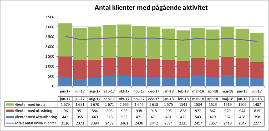 Verksamhetsvolymer 1 Antal klienter med pågående aktivitet Antalet unika klienter med pågående aktivitet under juli månad är 0 stycken färre jämfört med juni, vilket motsvarar en minskning på 3